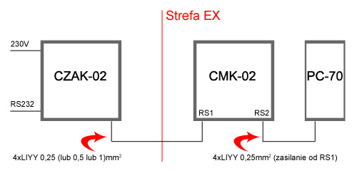 1. Schemat połączeń przetwornika PC70 z korektorem CMK-02 oraz zasilaczem/konwerterem CZAK-02 11.1